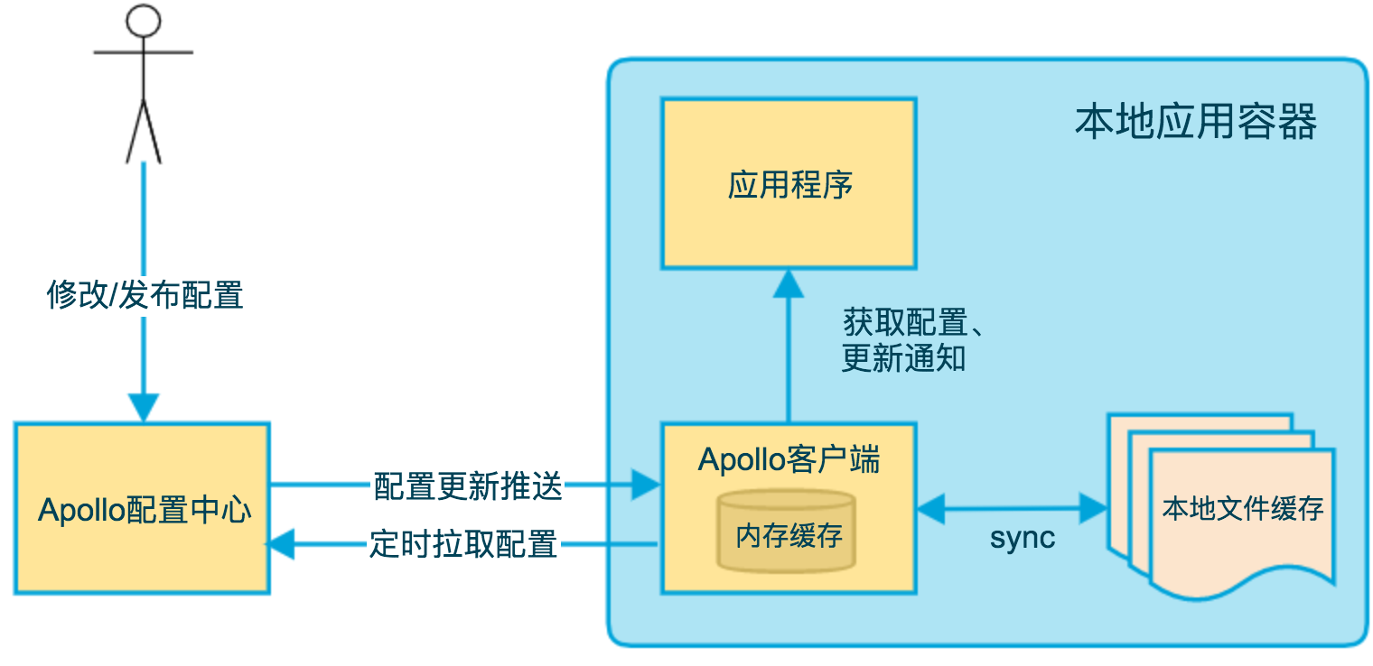 Apollo Client Architecture