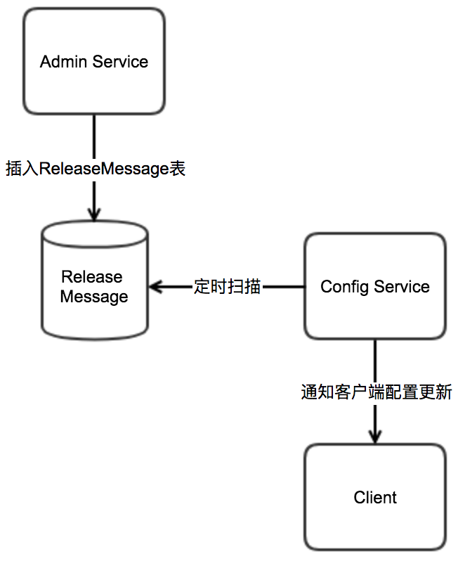 Apollo Release Message Design