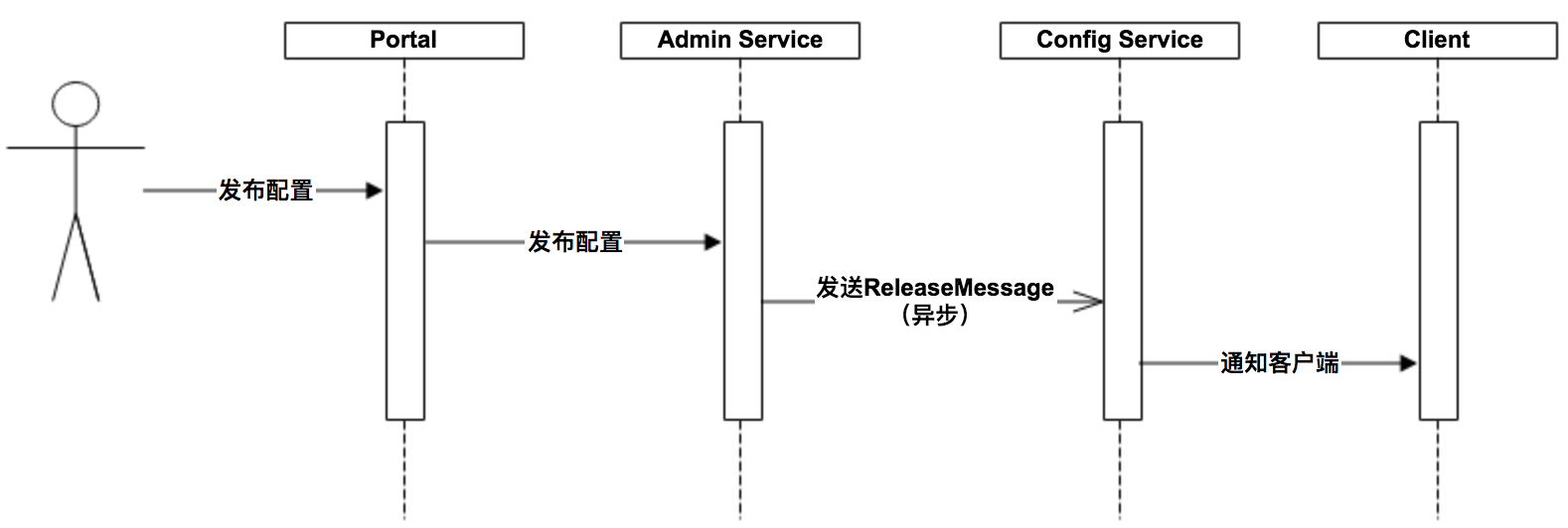 Configuration Release Message Notification Design