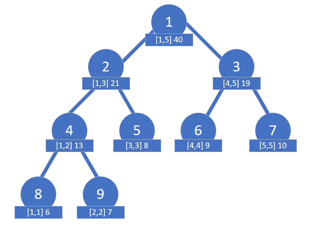 Segment Tree Structure