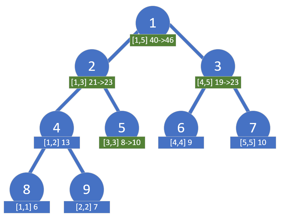 Segment Tree Lazy Propagation