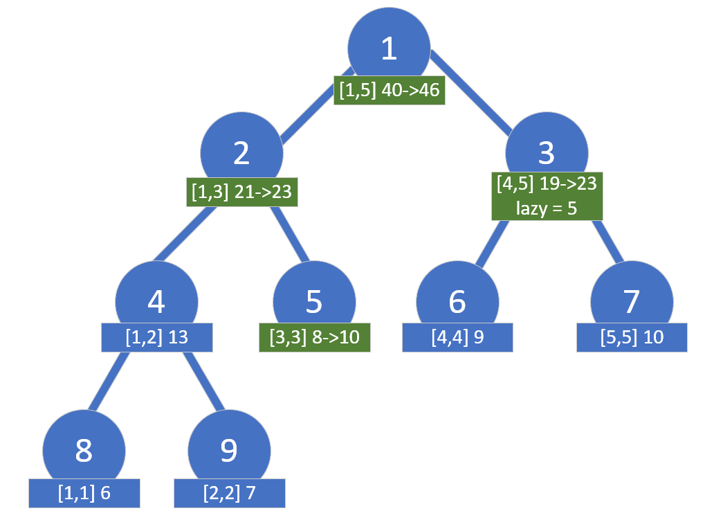 Segment Tree Lazy Propagation Update