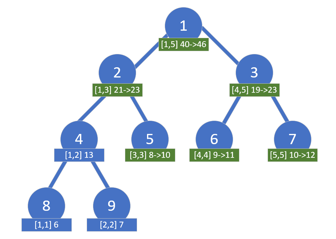 Segment Tree Lazy Propagation Query