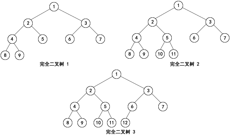 Complete Binary Tree